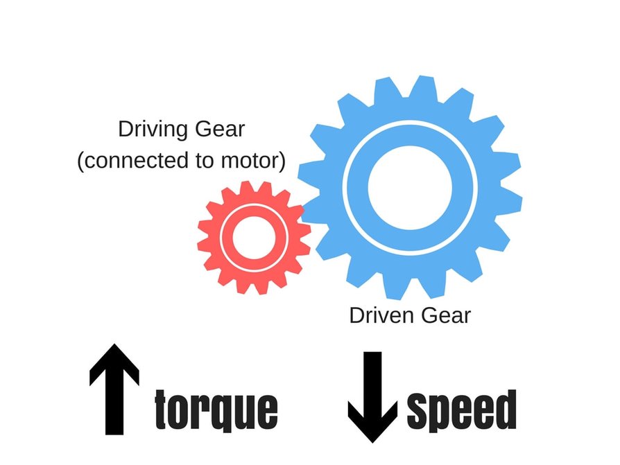 Gears can also be used to INCREASE TORQUE . This is by